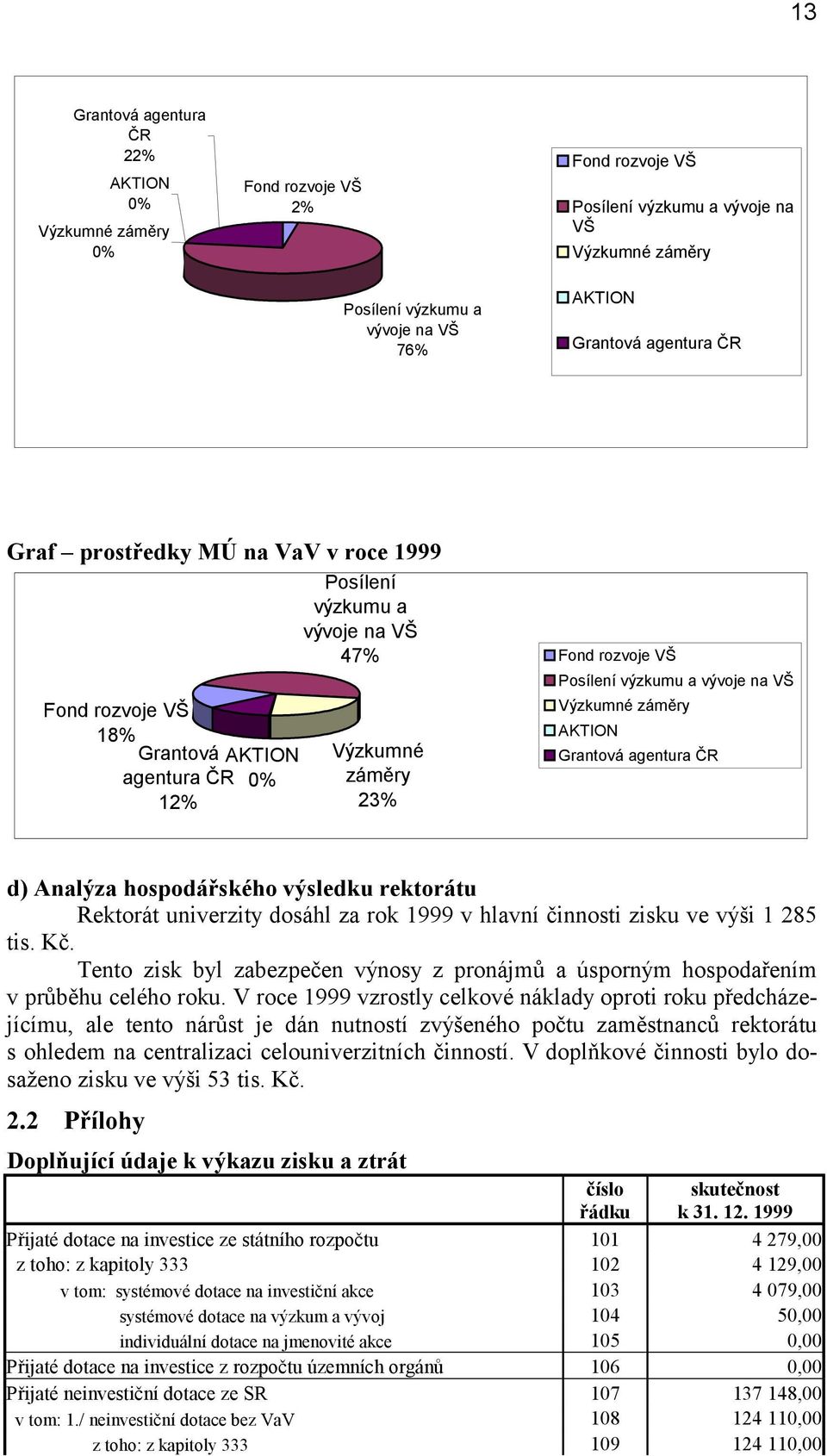 vývoje na VŠ Výzkumné záměry AKTION Grantová agentura ČR d) Analýza hospodářského výsledku rektorátu Rektorát univerzity dosáhl za rok 1999 v hlavní činnosti zisku ve výši 1 285 tis. Kč.