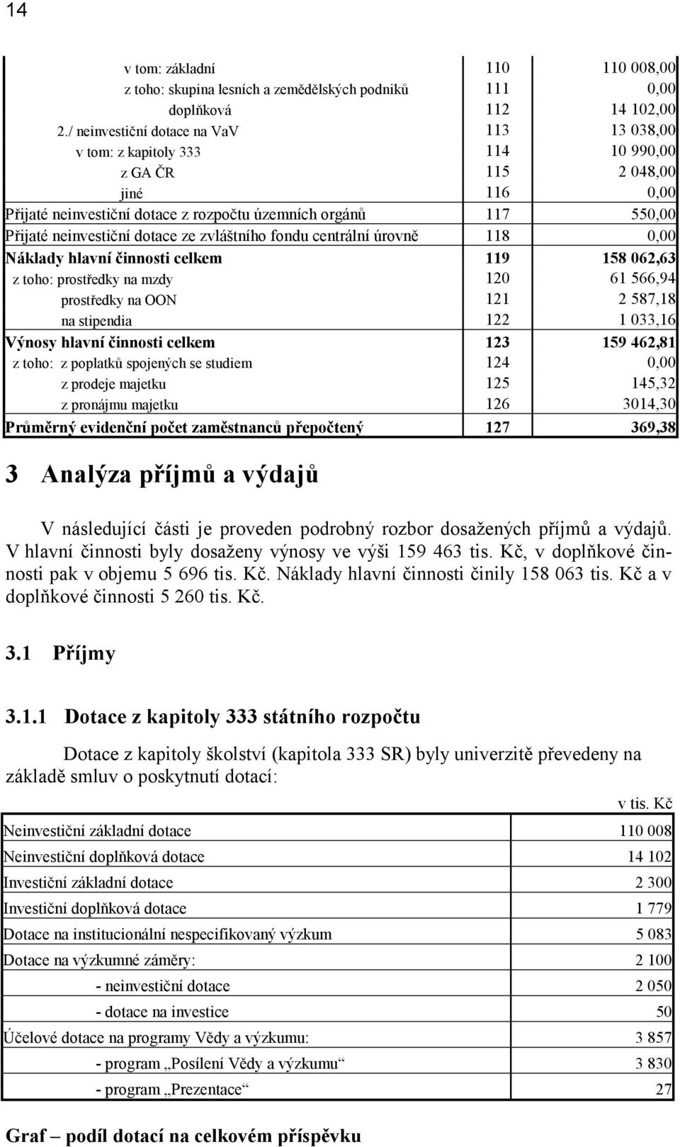 neinvestiční dotace ze zvláštního fondu centrální úrovně 118 0,00 Náklady hlavní činnosti celkem 119 158 062,63 z toho: prostředky na mzdy 120 61 566,94 prostředky na OON 121 2 587,18 na stipendia