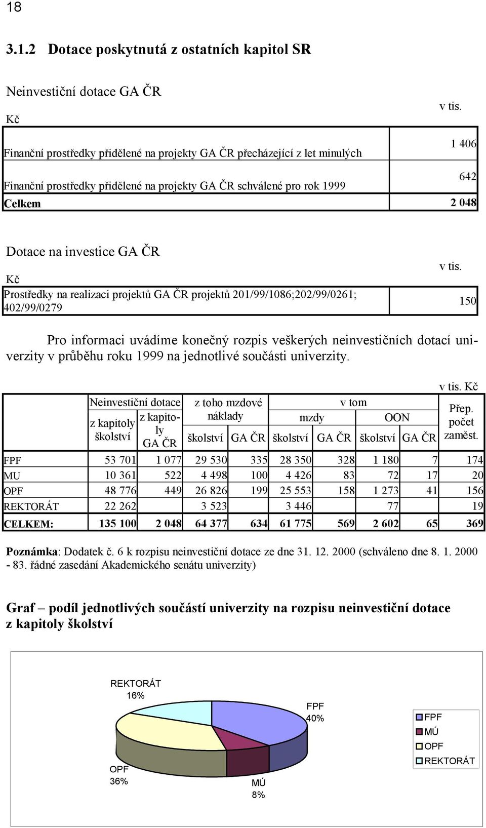 402/99/0279 v tis. 150 Pro informaci uvádíme konečný rozpis veškerých neinvestičních dotací univerzity v průběhu roku 1999 na jednotlivé součásti univerzity.