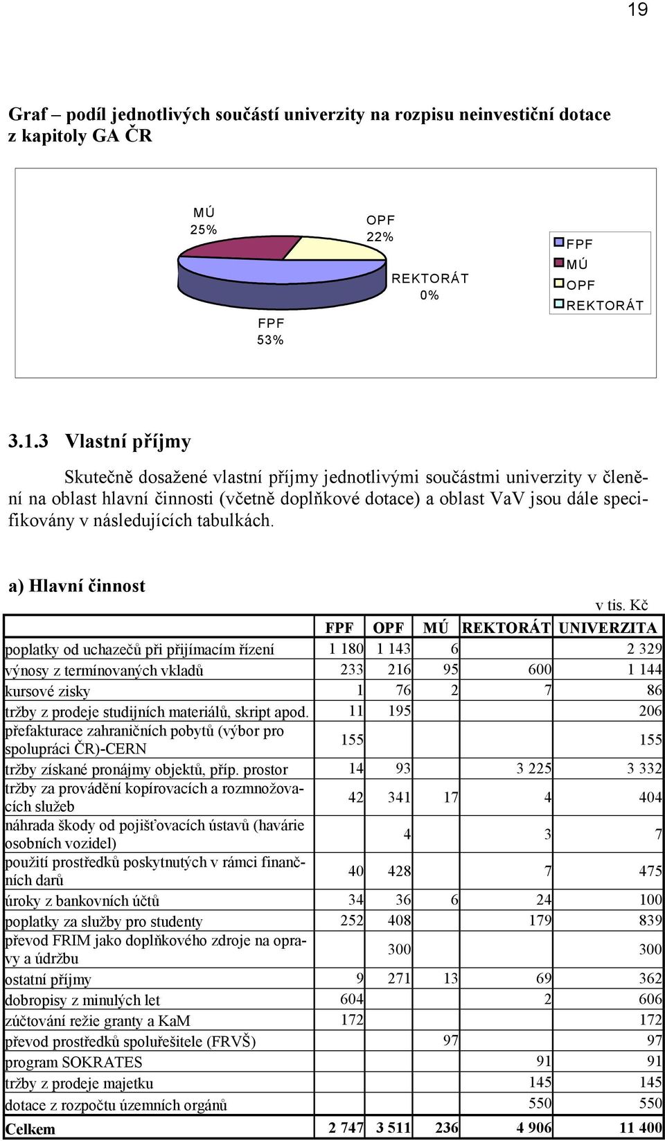 a) Hlavní činnost FPF OPF MÚ REKTORÁT UNIVERZITA poplatky od uchazečů při přijímacím řízení 1 180 1 143 6 2 329 výnosy z termínovaných vkladů 233 216 95 600 1 144 kursové zisky 1 76 2 7 86 tržby z
