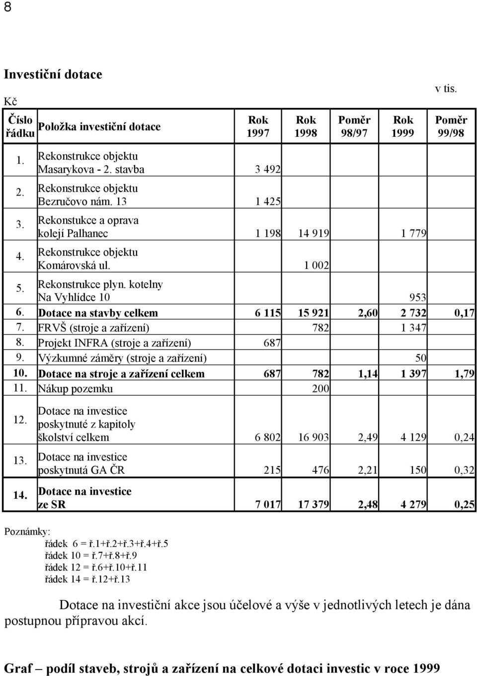 Dotace na stavby celkem 6 115 15 921 2,60 2 732 0,17 7. FRVŠ (stroje a zařízení) 782 1 347 8. Projekt INFRA (stroje a zařízení) 687 9. Výzkumné záměry (stroje a zařízení) 50 10.