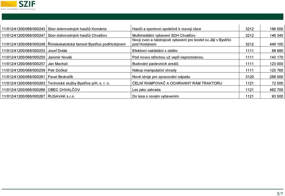 jiljí v Bystřici 11/012/41200/068/000248 Římskokatolická farnost Bystřice podhostýnem pod Hostýnem 3212 449 100 11/012/41200/068/000253 Josef Dolák Efektivní nakládání s obilím 1111 88 980