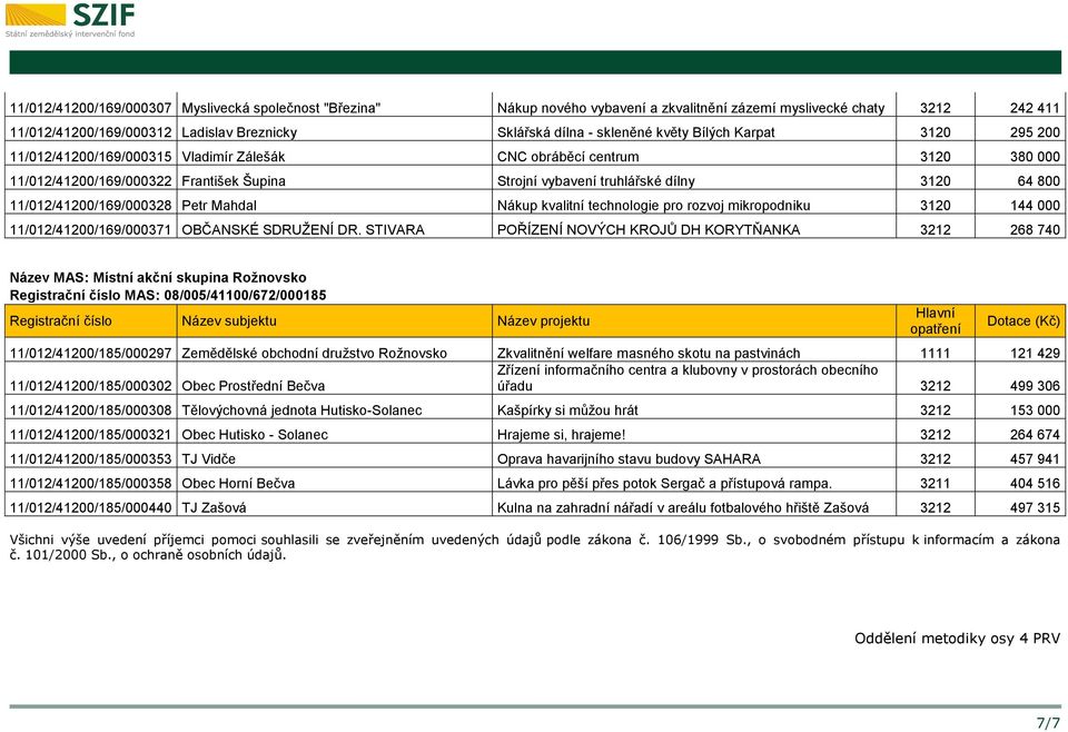 11/012/41200/169/000328 Petr Mahdal Nákup kvalitní technologie pro rozvoj mikropodniku 3120 144 000 11/012/41200/169/000371 OBČANSKÉ SDRUŢENÍ DR.
