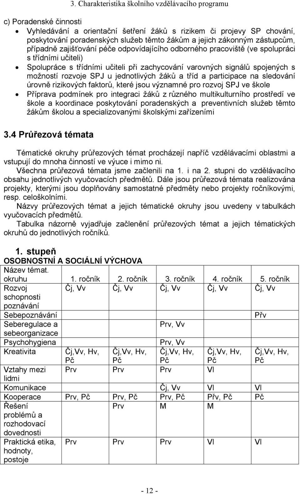 možností rozvoje SPJ u jednotlivých žáků a tříd a participace na sledování úrovně rizikových faktorů, které jsou významné pro rozvoj SPJ ve škole Příprava podmínek pro integraci žáků z různého