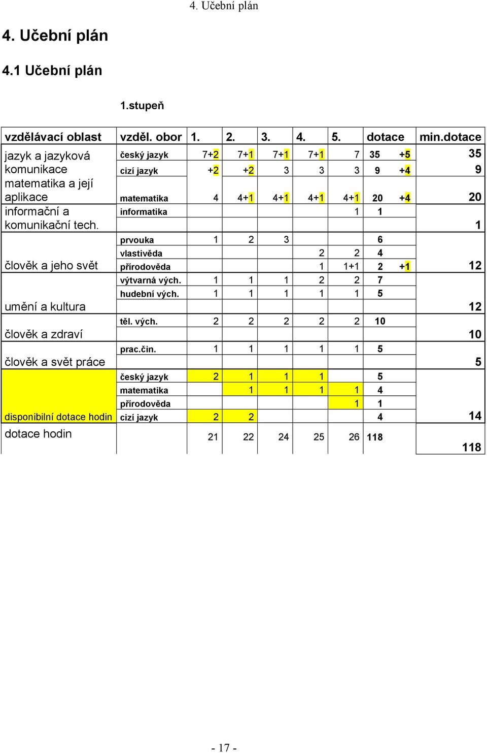 informační a komunikační tech. informatika 1 1 1 prvouka 1 2 3 6 vlastivěda 2 2 4 člověk a jeho svět přírodověda 1 1+1 2 +1 12 výtvarná vých. 1 1 1 2 2 7 hudební vých.