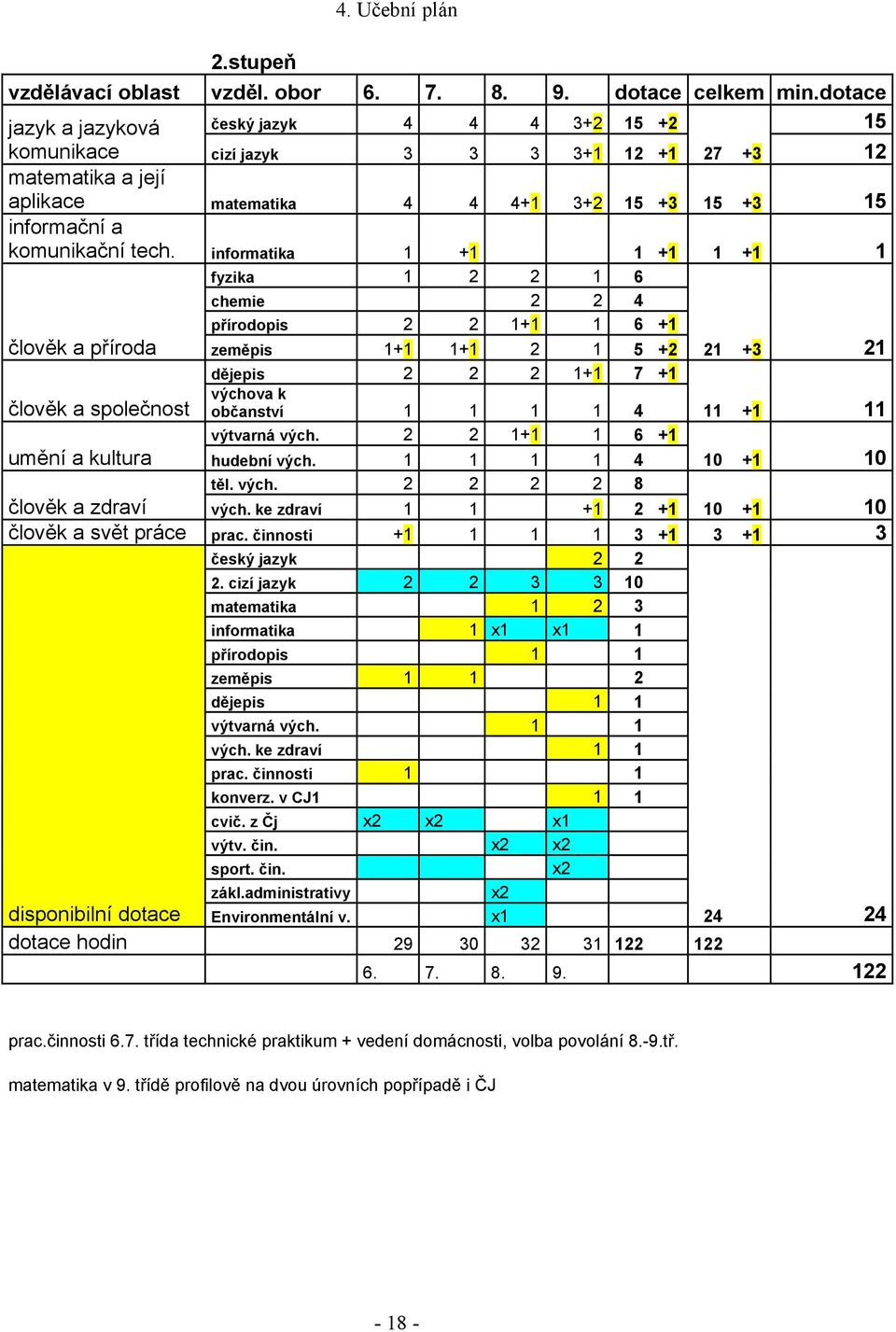 informatika 1 +1 1 +1 1 +1 1 fyzika 1 2 2 1 6 chemie 2 2 4 přírodopis 2 2 1+1 1 6 +1 člověk a příroda zeměpis 1+1 1+1 2 1 5 +2 21 +3 21 dějepis 2 2 2 1+1 7 +1 člověk a společnost umění a kultura