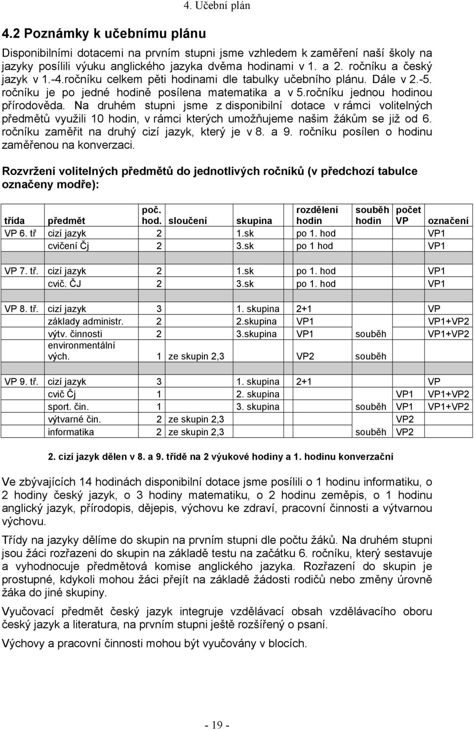 Na druhém stupni jsme z disponibilní dotace v rámci volitelných předmětů využili 10 hodin, v rámci kterých umožňujeme našim žákům se již od 6. ročníku zaměřit na druhý cizí jazyk, který je v 8. a 9.