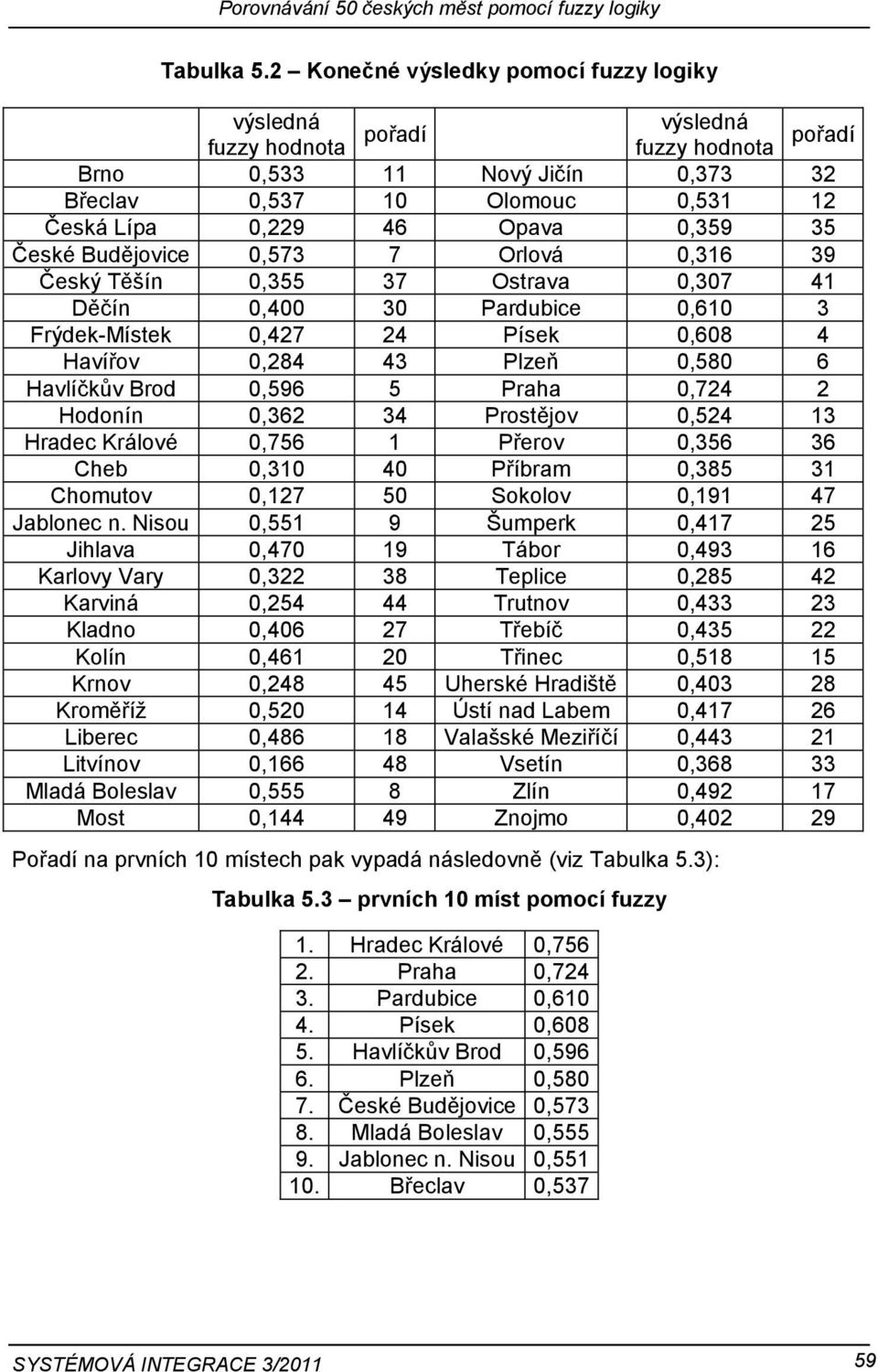 35 České Budějovice 0,573 7 Orlová 0,316 39 Český Těšín 0,355 37 Ostrava 0,307 41 Děčín 0,400 30 Pardubice 0,610 3 Frýdek-Místek 0,427 24 Písek 0,608 4 Havířov 0,284 43 Plzeň 0,580 6 Havlíčkův Brod