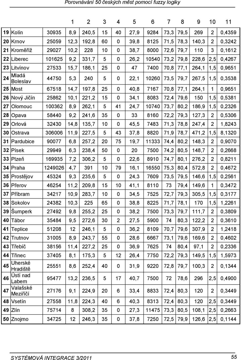 73,5 79,7 267,5 1,5 0,3538 Boleslav 25 Most 67518 14,7 197,8 25 0 40,8 7167 70,8 77,1 264,1 1 0,9651 26 Nový Jičín 25862 10,1 221,2 15 0 34,1 8083 72,4 79,6 150 1,5 0,5381 27 Olomouc 100362 8,9 262,1