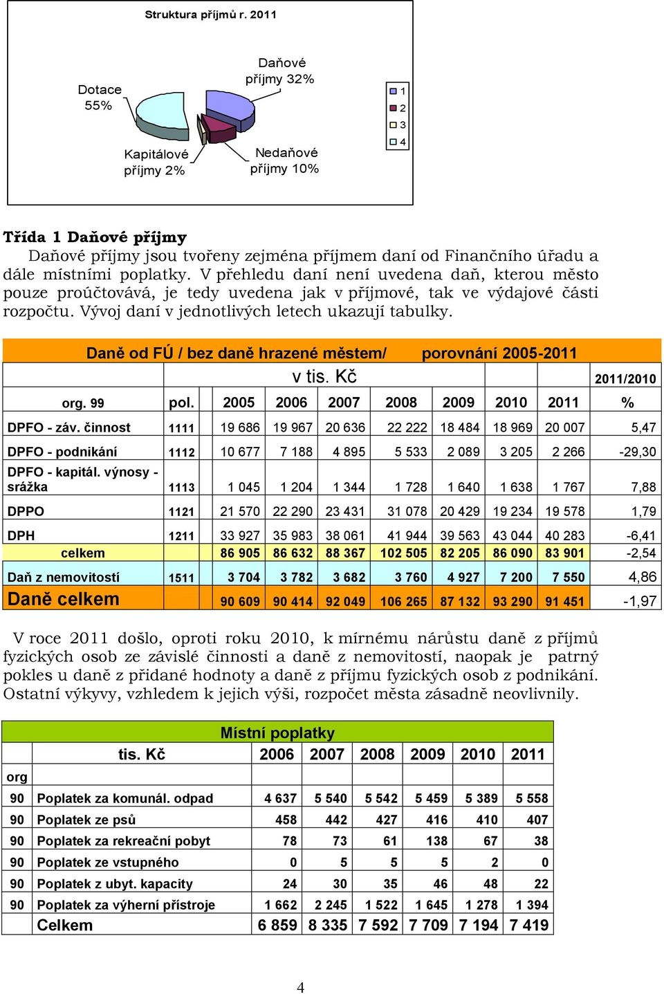 V přehledu daní není uvedena daň, kterou město pouze proúčtovává, je tedy uvedena jak v příjmové, tak ve výdajové části rozpočtu. Vývoj daní v jednotlivých letech ukazují tabulky.