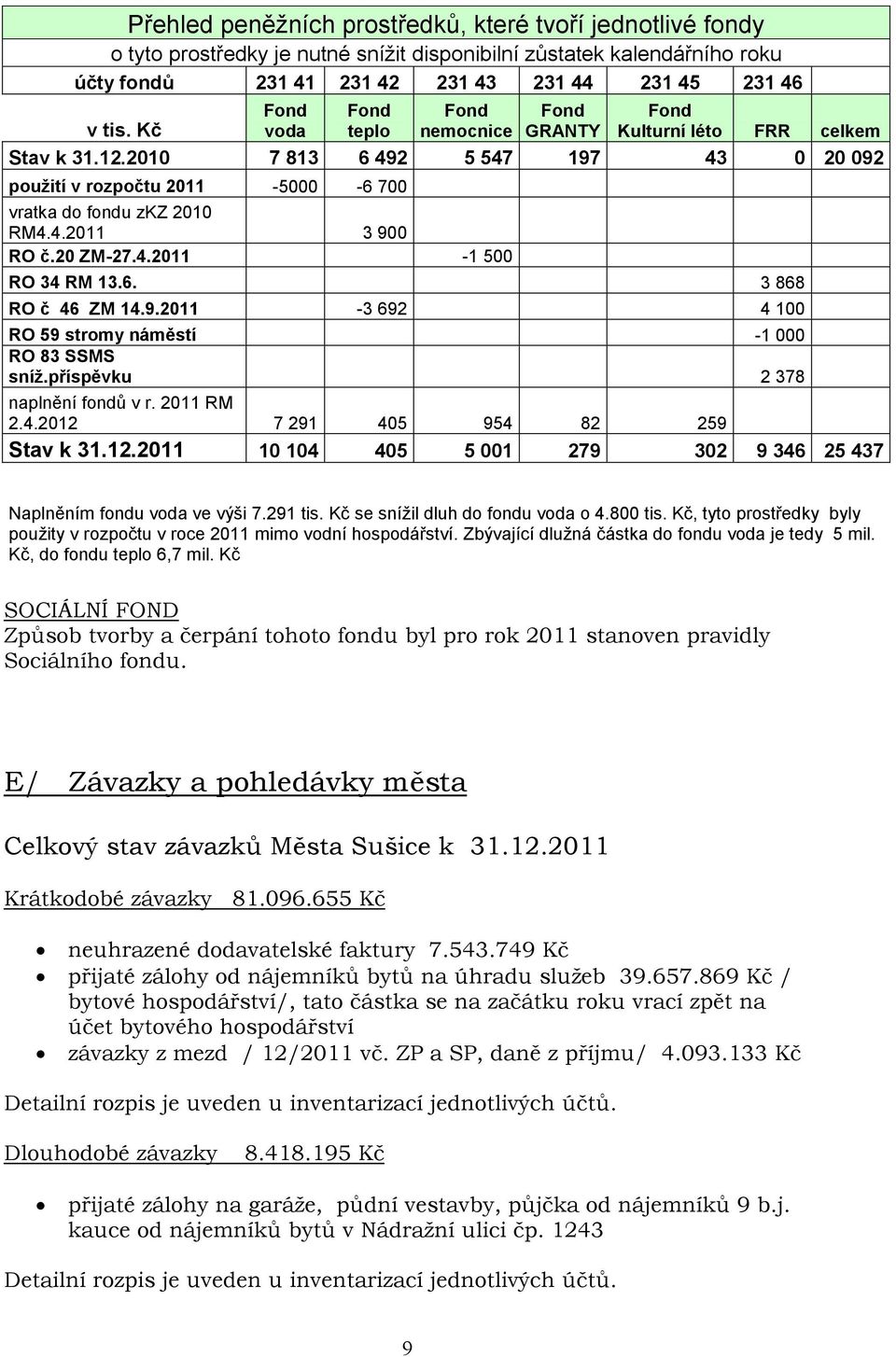 20 ZM-27.4.2011-1 500 RO 34 RM 13.6. 3 868 RO č 46 ZM 14.9.2011-3 692 4 100 RO 59 stromy náměstí -1 000 RO 83 SSMS sníž.příspěvku 2 378 naplnění fondů v r. 2011 RM 2.4.2012 7 291 405 954 82 259 Stav k 31.