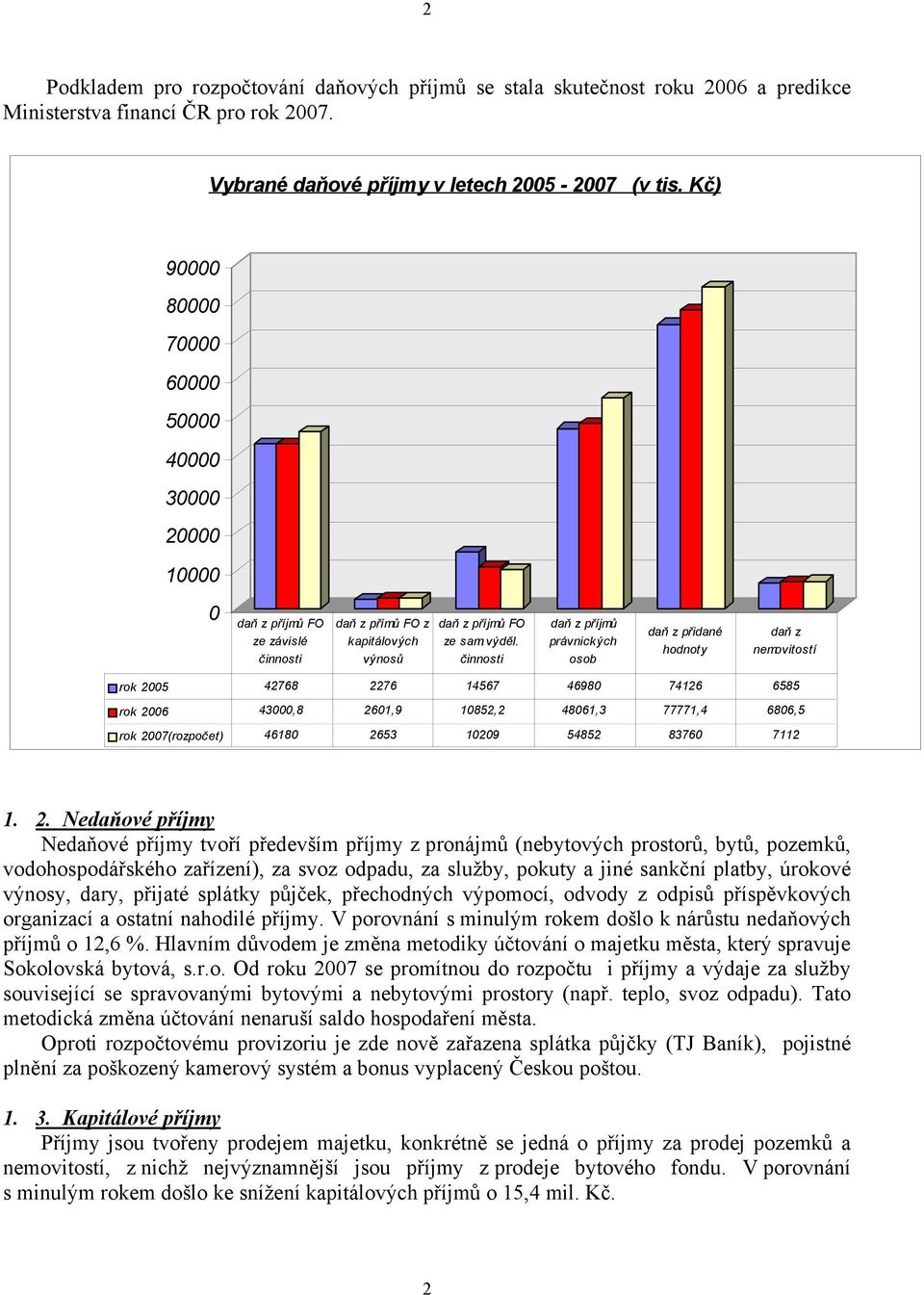 činnosti daň z příjmů právnických osob daň z přidané hodnoty daň z nemovitostí rok 2005 42768 2276 14567 46980 74126 6585 rok 2006 43000,8 2601,9 10852,2 48061,3 77771,4 6806,5 rok 2007(rozpočet)