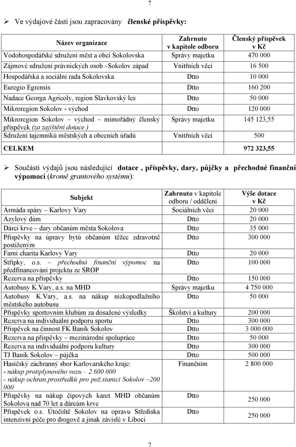 Dtto 50 000 Mikroregion Sokolov - východ Dtto 120 000 Mikroregion Sokolov východ mimořádný členský Správy majetku 145 123,55 příspěvek (za zajištění dotace ) Sdružení tajemníků městských a obecních