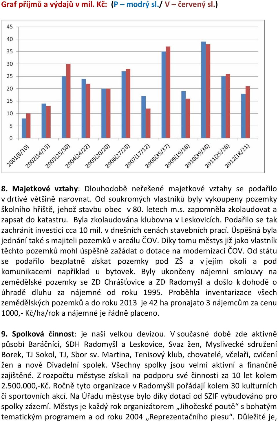 Podařilo se tak zachránit investici cca 10 mil. v dnešních cenách stavebních prací. Úspěšná byla jednání také s majiteli pozemků v areálu ČOV.