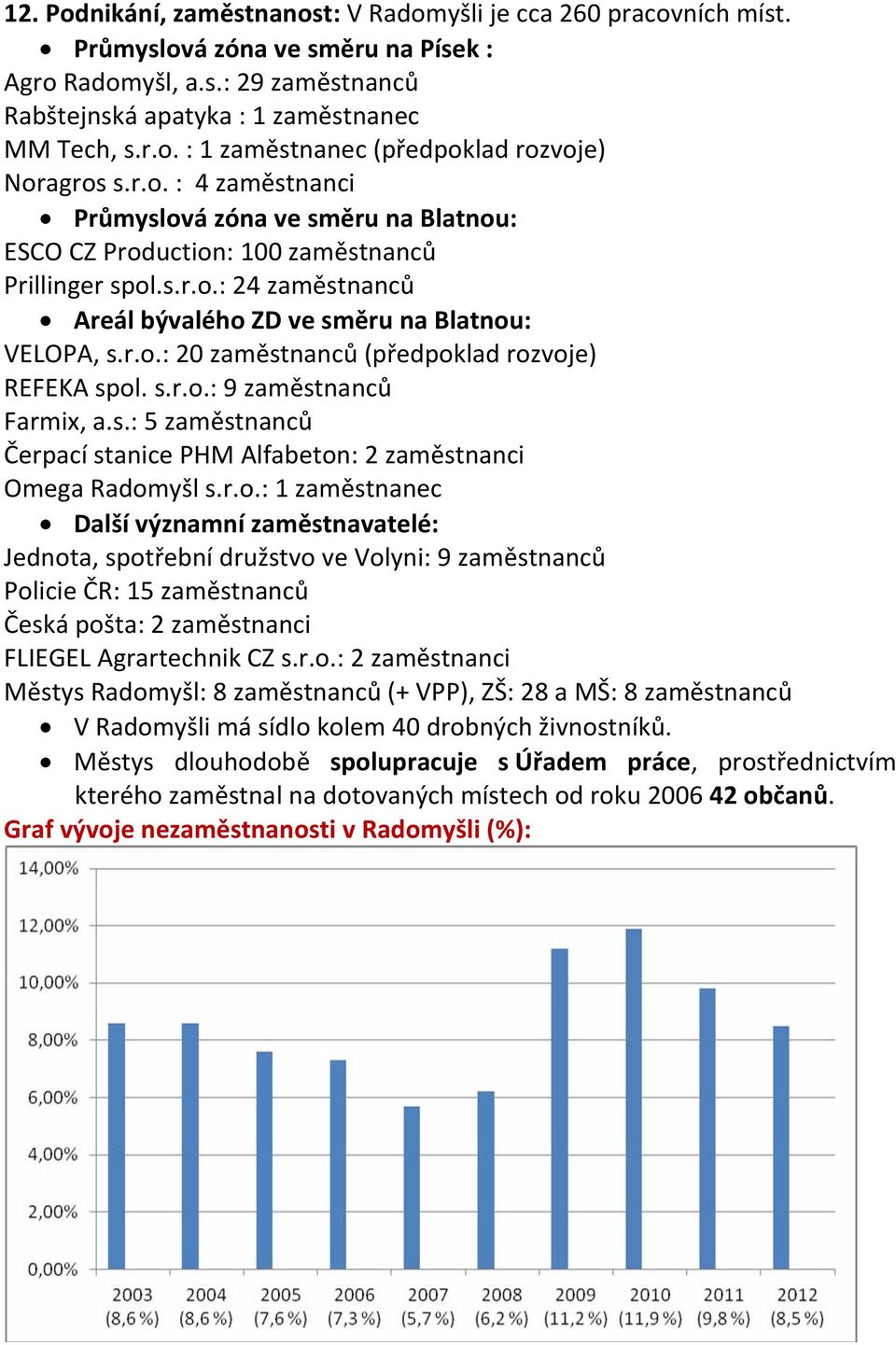 s.r.o.: 9 zaměstnanců Farmix, a.s.: 5 zaměstnanců Čerpací stanice PHM Alfabeton: 2 zaměstnanci Omega Radomyšl s.r.o.: 1 zaměstnanec Další významní zaměstnavatelé: Jednota, spotřební družstvo ve Volyni: 9 zaměstnanců Policie ČR: 15 zaměstnanců Česká pošta: 2 zaměstnanci FLIEGEL Agrartechnik CZ s.