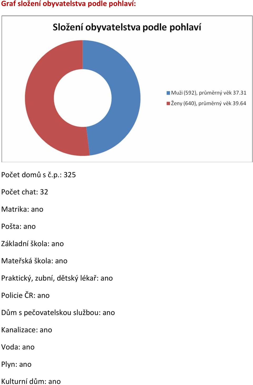 hlaví: Počet domů s č.p.