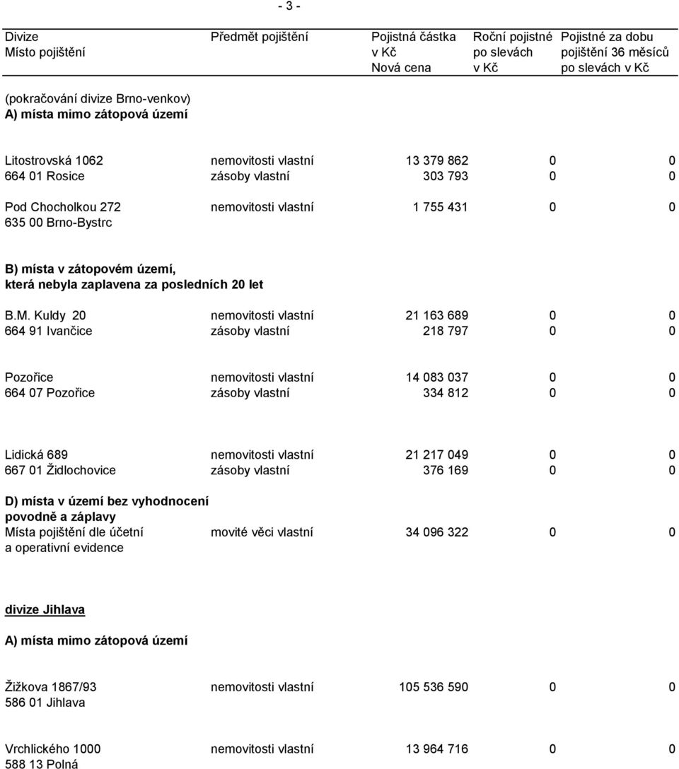 Kuldy 20 nemovitosti vlastní 21 163 689 0 0 664 91 Ivančice zásoby vlastní 218 797 0 0 Pozořice nemovitosti vlastní 14 083 037 0 0 664 07 Pozořice zásoby vlastní 334 812 0