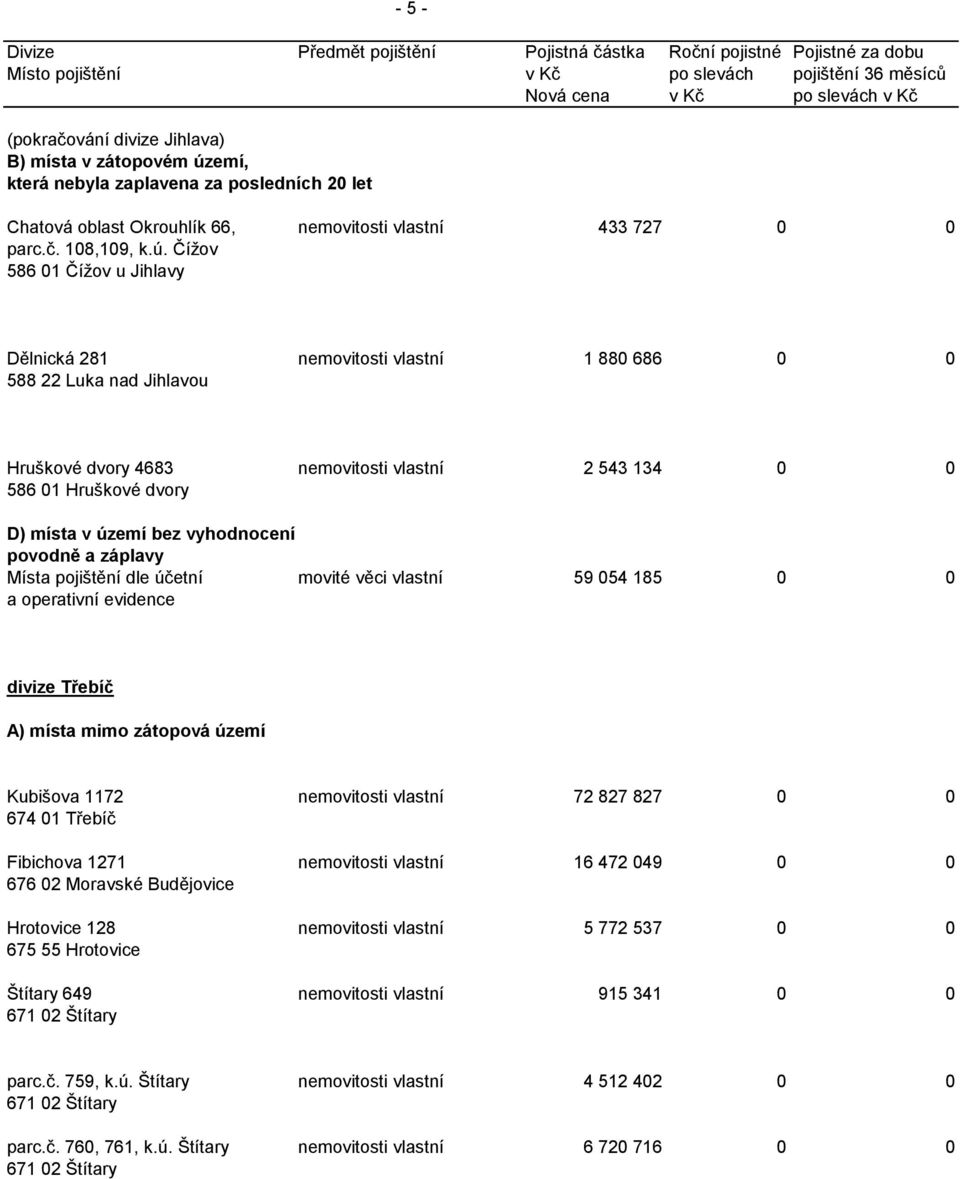 účetní movité věci vlastní 59 054 185 0 0 divize Třebíč Kubišova 1172 nemovitosti vlastní 72 827 827 0 0 674 01 Třebíč Fibichova 1271 nemovitosti vlastní 16 472 049 0 0 676 02 Moravské Budějovice