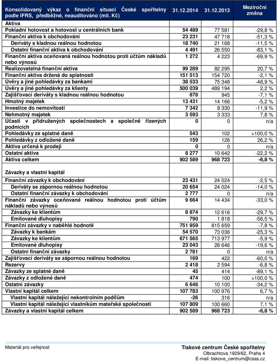 2013 Meziroční změna Aktiva Pokladní hotovost a hotovost u centrálních bank 54 489 77 581-29,8 % Finanční aktiva k obchodování 23 231 47 718-51,3 % Deriváty s kladnou reálnou hodnotou 18 740 21