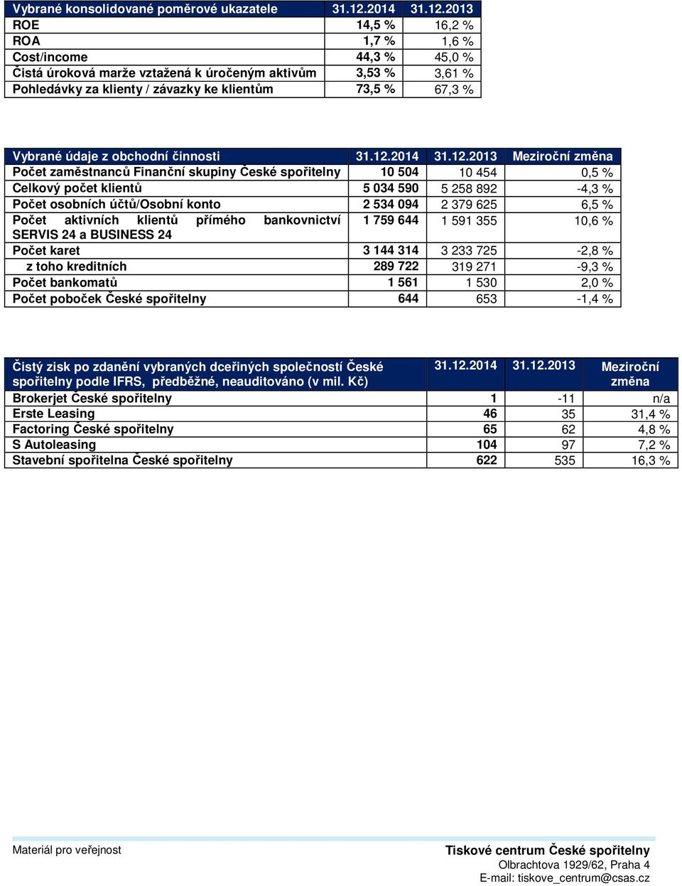 2013 ROE 14,5 % 16,2 % ROA 1,7 % 1,6 % Cost/income 44,3 % 45,0 % Čistá úroková marže vztažená k úročeným aktivům 3,53 % 3,61 % Pohledávky za klienty / závazky ke klientům 73,5 % 67,3 % Vybrané údaje