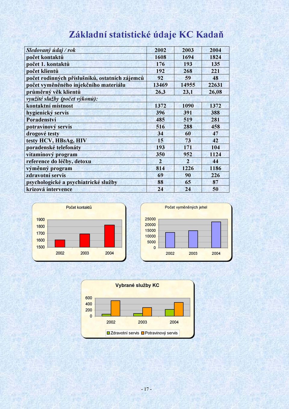 využité služby (počet výkonů): kontaktní místnost 1372 1090 1372 hygienický servis 396 391 388 Poradenství 485 519 281 potravinový servis 516 288 458 drogové testy 34 60 47 testy HCV, HBsAg, HIV 15