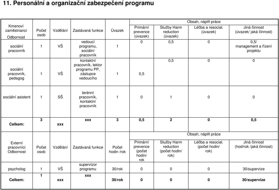 (úvazek) Jiná činnost (úvazek/ jaká činnost) 0 0,5 0 0,5/ management a řízení projektu 0,5 0 0 sociální asistent 1 SŠ terénní pracovník, kontaktní pracovník 1 0 1 0 0 Celkem: 3 xxx xxx 3 0,5 2 0 0,5