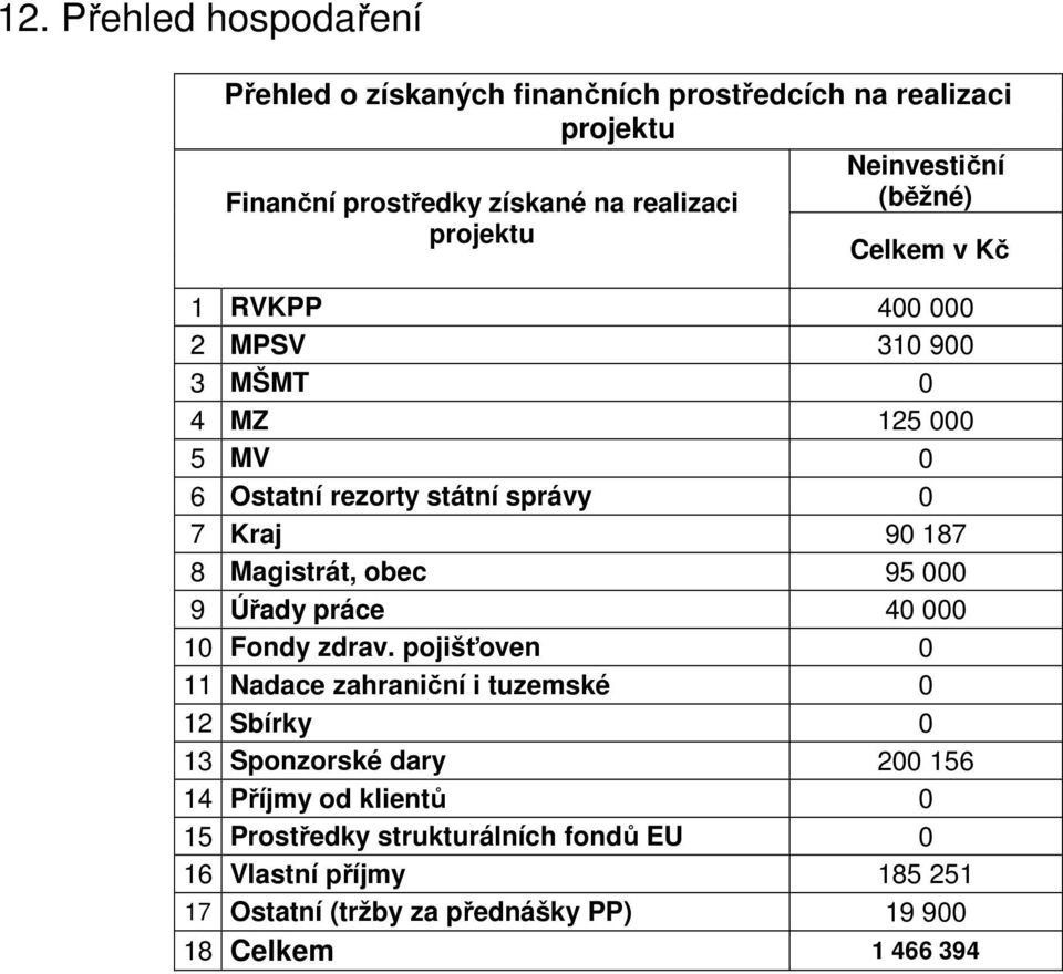 Magistrát, obec 95 000 9 Úřady práce 40 000 10 Fondy zdrav.