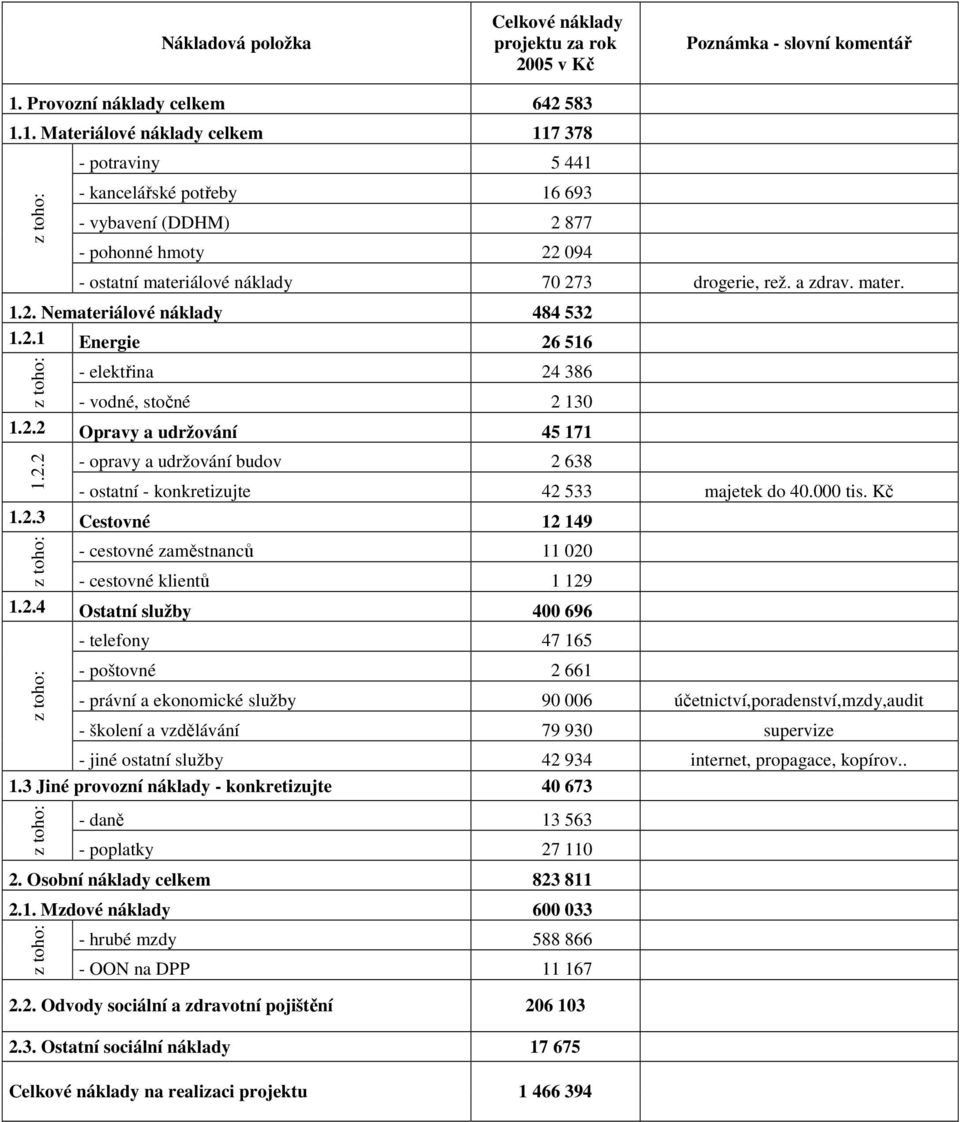 1. Materiálové náklady celkem 117 378 - potraviny 5 441 z toho: - kancelářské potřeby 16 693 - vybavení (DDHM) 2 877 - pohonné hmoty 22 094 - ostatní materiálové náklady 70 273 drogerie, rež. a zdrav.