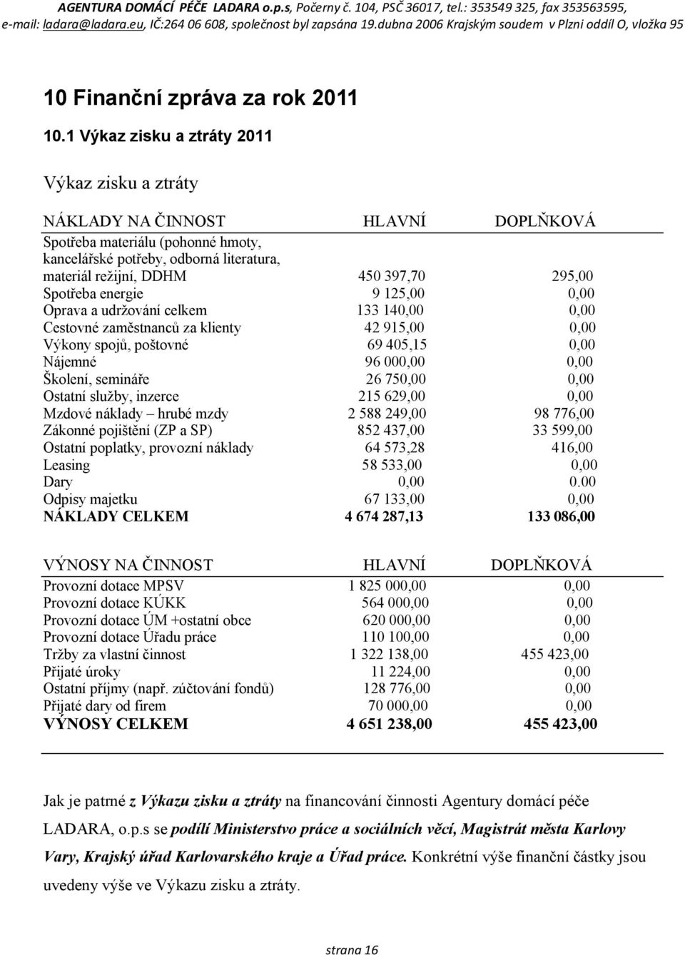 295,00 Spotřeba energie 9 125,00 0,00 Oprava a udržování celkem 133 140,00 0,00 Cestovné zaměstnanců za klienty 42 915,00 0,00 Výkony spojů, poštovné 69 405,15 0,00 Nájemné 96 000,00 0,00 Školení,