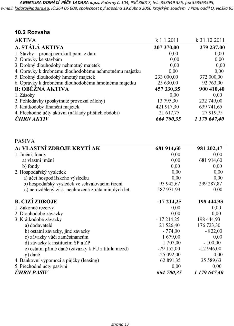 Oprávky k drobnému dlouhodobému hmotnému majetku 25 630,00 92 763,00 B: OBĚŽNÁ AKTIVA 457 330,35 900 410,40 1. Zásoby 0,00 0,00 2. Pohledávky (poskytnuté provozní zálohy) 13 795,30 232 749,00 3.