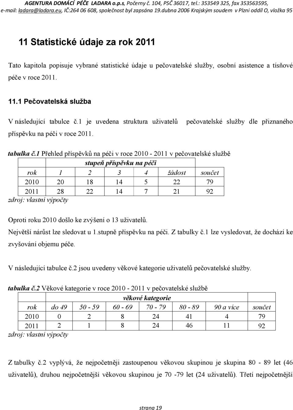 1 Přehled příspěvků na péči v roce 2010-2011 v pečovatelské službě stupeň příspěvku na péči rok 1 2 3 4 žádost součet 2010 20 18 14 5 22 79 2011 28 22 14 7 21 92 Oproti roku 2010 došlo ke zvýšení o