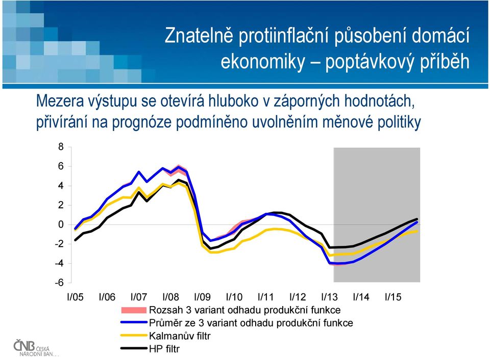 měnové politiky 8 6 - - -6 I/5 I/6 I/7 I/8 I/9 I/1 I/11 I/1 I/13 I/1 I/15 Rozsah 3