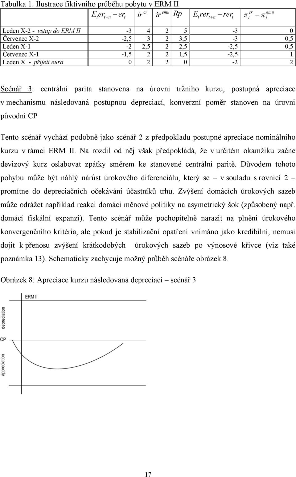 konverzní poměr sanoven na úrovni původní CP Teno scénář vychází podobně jako scénář 2 z předpokladu posupné apreciace nominálního kurzu v rámci ERM II.