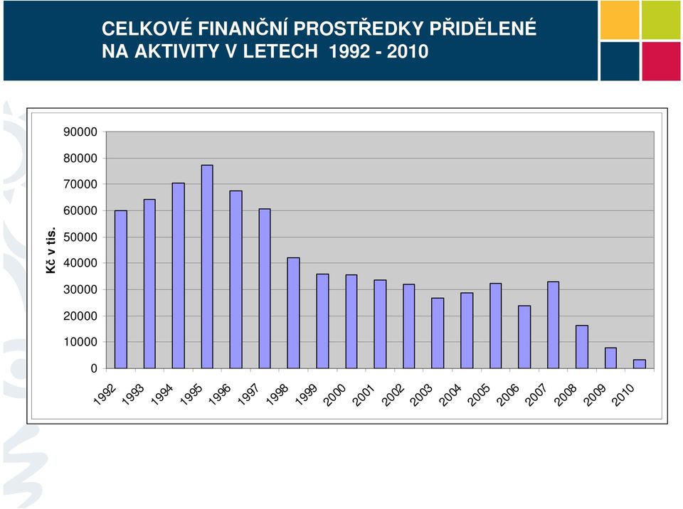 AKTIVITY V LETECH 1992-2010 1992 1993 1994 1995 1996 1997