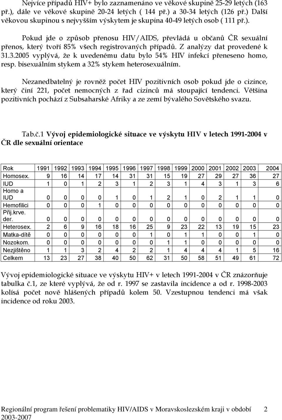 Z analýzy dat provedené k 31.3.2005 vyplývá, že k uvedenému datu bylo 54% HIV infekcí přeneseno homo, resp. bisexuálním stykem a 32% stykem heterosexuálním.