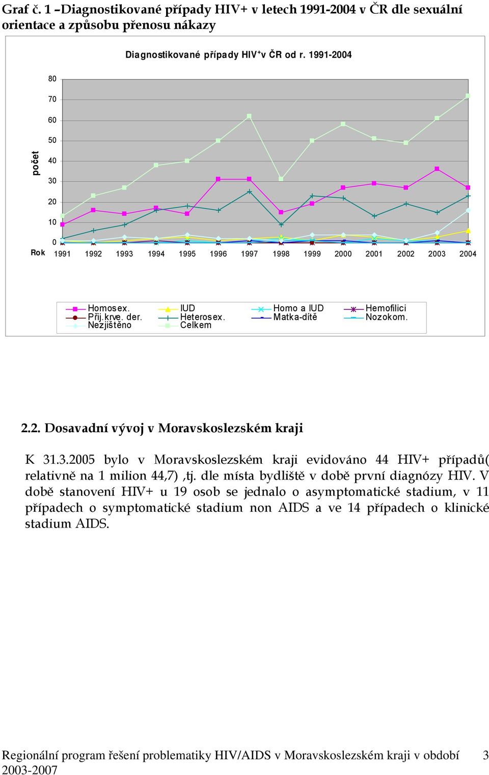 Matka-dítě Nozokom. Nezjištěno Celkem 2.2. Dosavadní vývoj v Moravskoslezském kraji K 31.3.2005 bylo v Moravskoslezském kraji evidováno 44 HIV+ případů( relativně na 1 milion 44,7),tj.