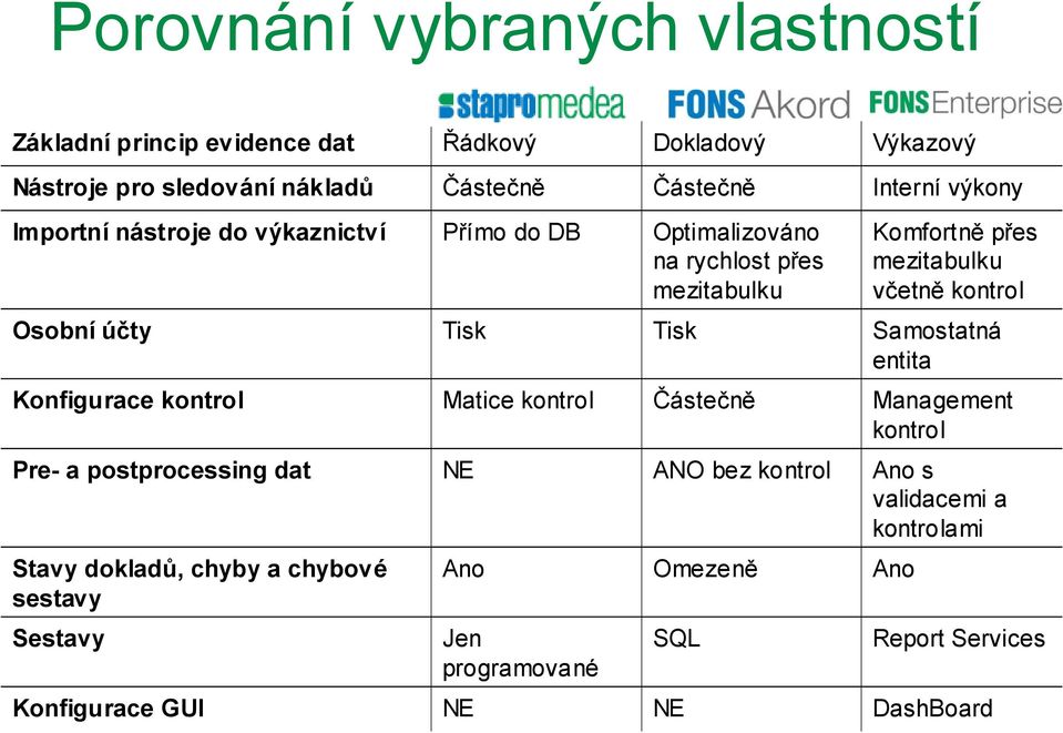 účty Tisk Tisk Samostatná entita Konfigurace kontrol Matice kontrol Částečně Management kontrol Pre- a postprocessing dat NE ANO bez kontrol Ano s