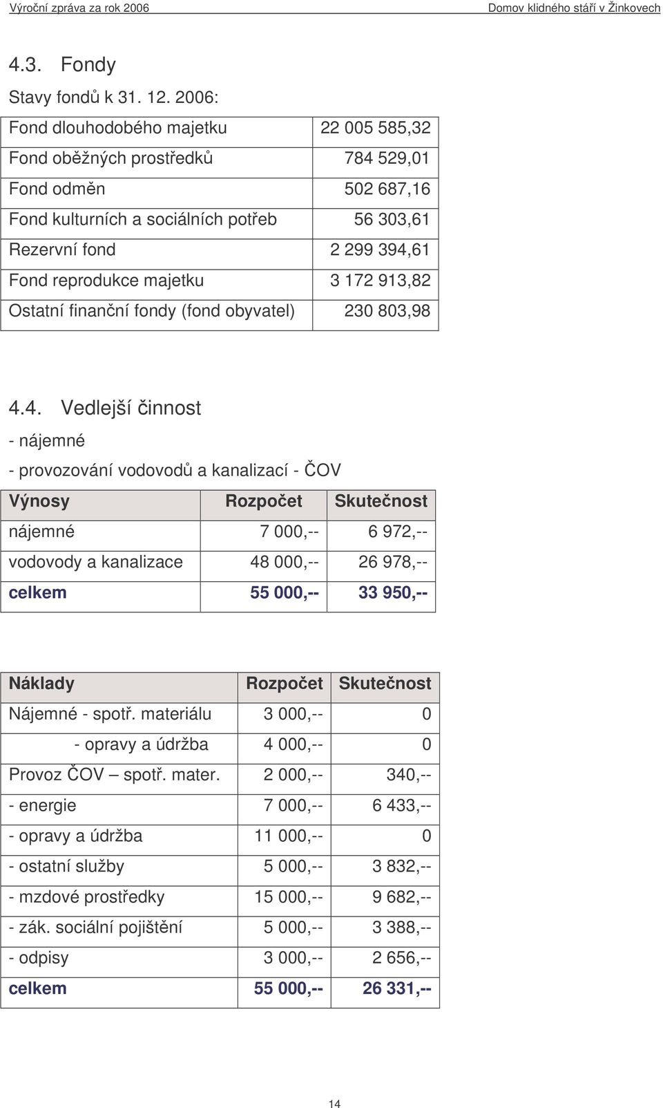 172 913,82 Ostatní finanní fondy (fond obyvatel) 230 803,98 4.