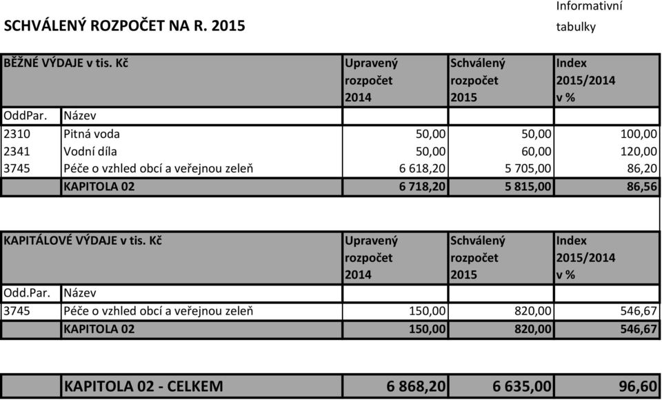 6618,20 5705,00 86,20 KAPITOLA 02 6718,20 5815,00 86,56 KAPITÁLOVÉ VÝDAJE v tis. Kč Upravený Schválený Index Odd.Par.
