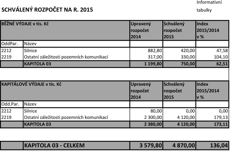 1199,80 750,00 62,51 KAPITÁLOVÉ VÝDAJE v tis. Kč Upravený Schválený Index Odd.Par.