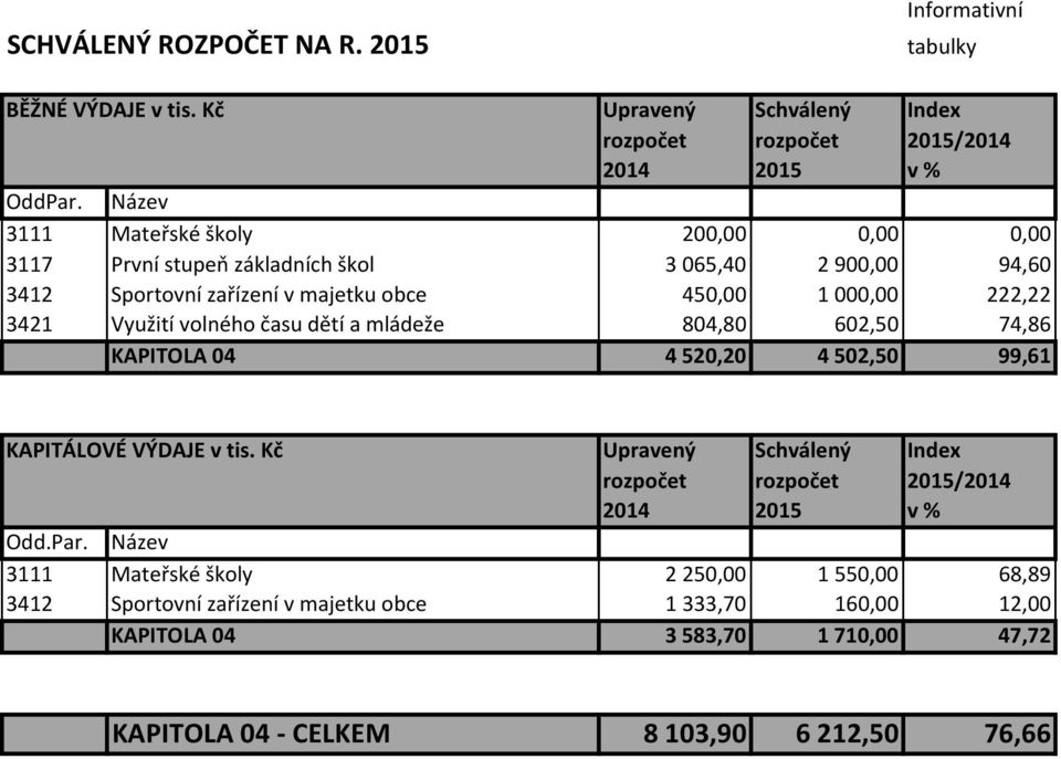 222,22 3421 Využití volného času dětí a mládeže 804,80 602,50 74,86 KAPITOLA 04 4520,20 4502,50 99,61 KAPITÁLOVÉ VÝDAJE v tis.