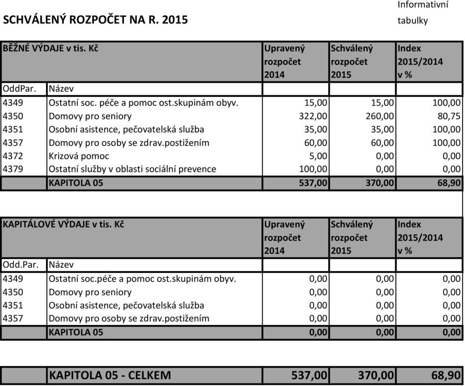 postižením 60,00 60,00 100,00 4372 Krizová pomoc 5,00 0,00 0,00 4379 Ostatní služby v oblasti sociální prevence 100,00 0,00 0,00 KAPITOLA 05 537,00 370,00 68,90 KAPITÁLOVÉ VÝDAJE v tis.