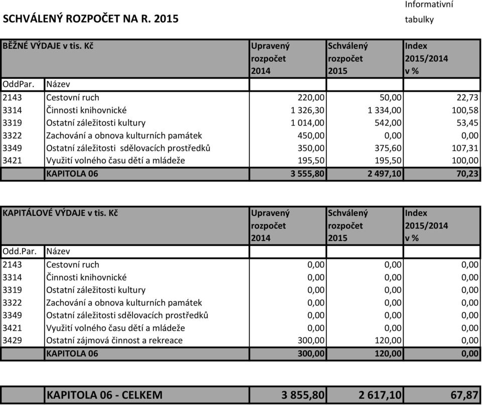 0,00 0,00 3349 Ostatní záležitosti sdělovacích prostředků 350,00 375,60 107,31 3421 Využití volného času dětí a mládeže 195,50 195,50 100,00 KAPITOLA 06 3555,80 2497,10 70,23 KAPITÁLOVÉ VÝDAJE v tis.