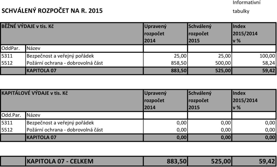 KAPITOLA 07 883,50 525,00 59,42 KAPITÁLOVÉ VÝDAJE v tis. Kč Upravený Schválený Index Odd.Par.