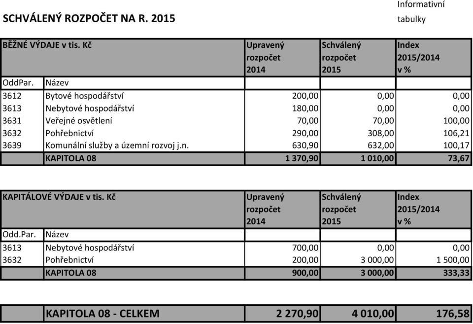 290,00 308,00 106,21 3639 Komunální služby a územní rozvoj j.n. 630,90 632,00 100,17 KAPITOLA 08 1370,90 1010,00 73,67 KAPITÁLOVÉ VÝDAJE v tis.