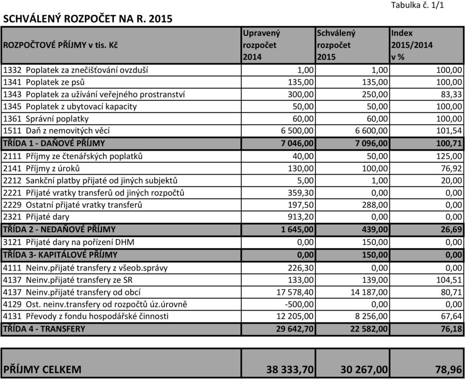 kapacity 50,00 50,00 100,00 1361 Správní poplatky 60,00 60,00 100,00 1511 Daň z nemovitých věcí 6500,00 6600,00 101,54 TŘÍDA 1 - DAŇOVÉ PŘÍJMY 7046,00 7096,00 100,71 2111 Příjmy ze čtenářských