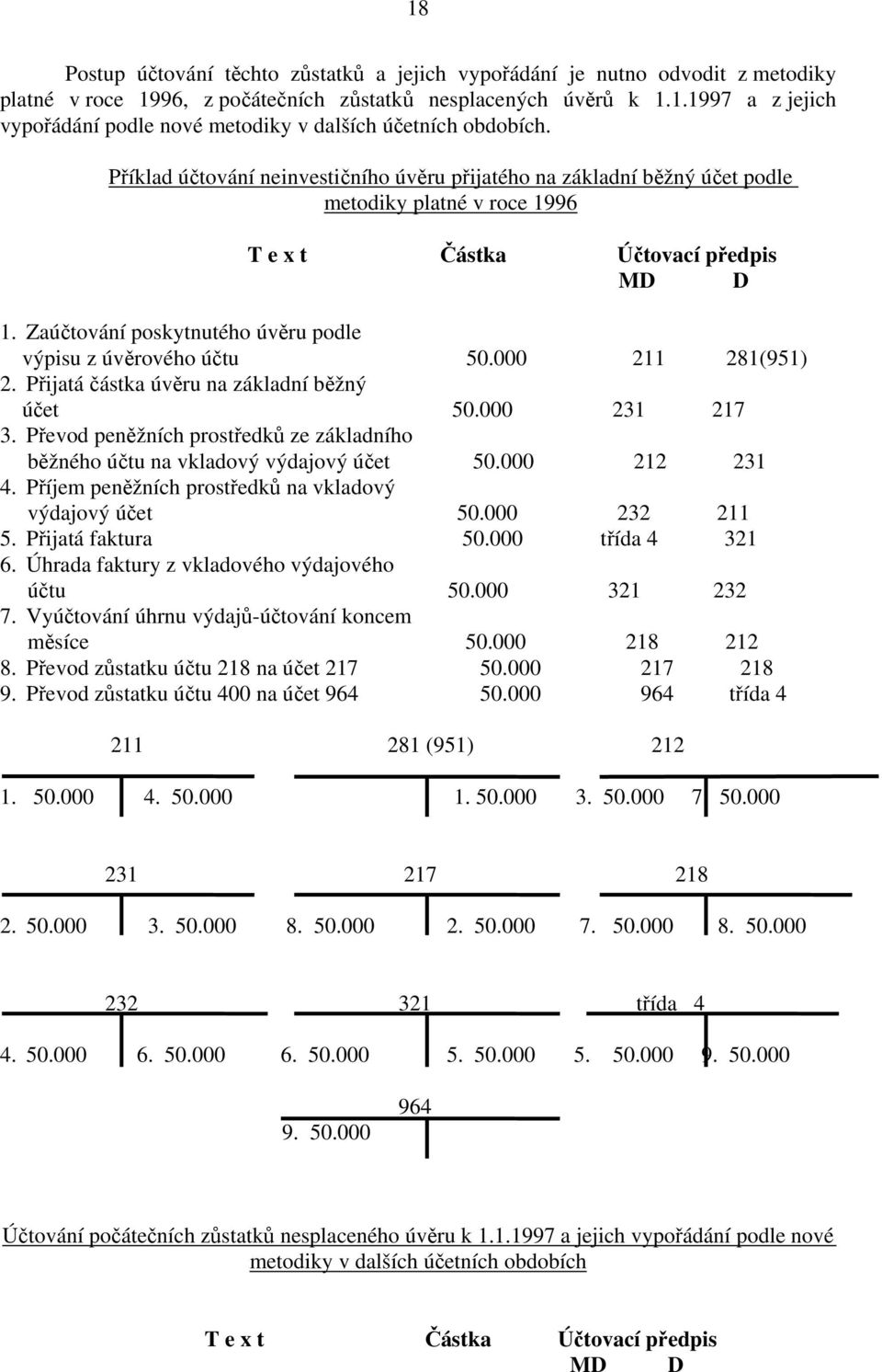 Zaúčtování poskytnutého úvěru podle výpisu z úvěrového účtu 50.000 211 281(951) 2. Přijatá částka úvěru na základní běžný účet 50.000 231 217 3.