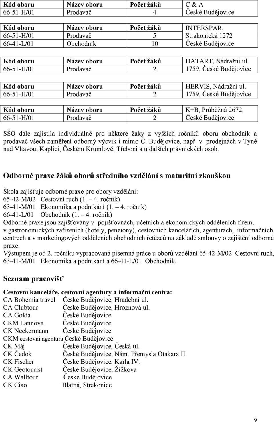 66-51-H/01 Prodavač 2 1759, České Budějovice Kód oboru Název oboru Počet žáků K+B, Průběžná 2672, 66-51-H/01 Prodavač 2 České Budějovice SŠO dále zajistila individuálně pro některé žáky z vyšších