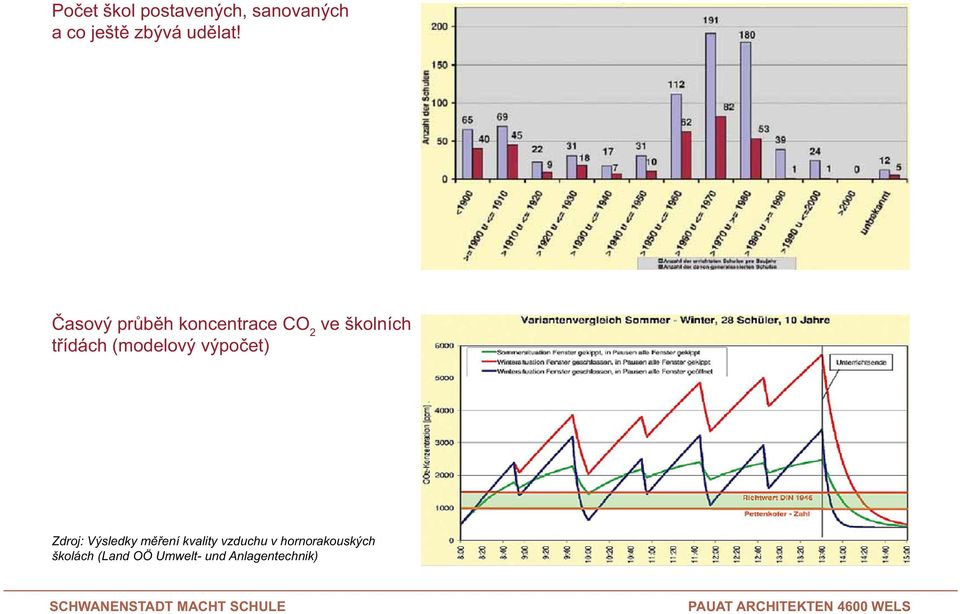 Časový průběh koncentrace CO 2 ve školních třídách