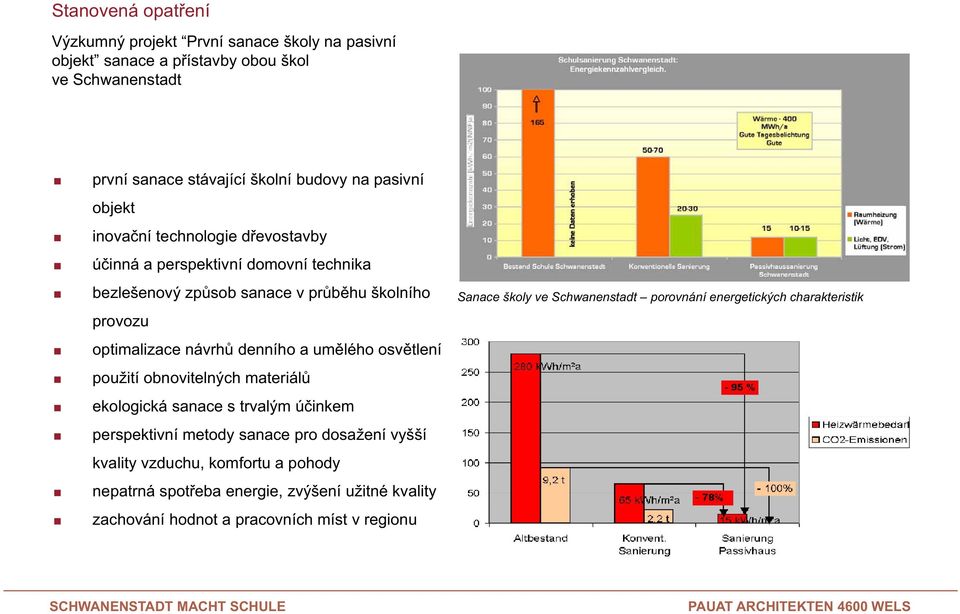 denního a umělého osvětlení použití obnovitelných materiálů ekologická sanace s trvalým účinkem perspektivní metody sanace pro dosažení vyšší kvality vzduchu,